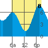 Gardiner tide chart for Thursday, August 8, 2024