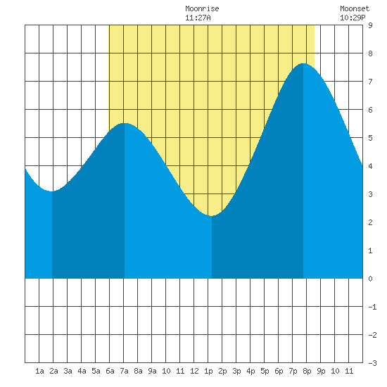 Gardiner tide chart for Friday, August 9, 2024