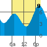 Gardiner tide chart for Friday, August 9, 2024