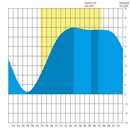 Gardiner tide chart for Wednesday, September 11, 2024
