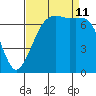 Gardiner tide chart for Wednesday, September 11, 2024