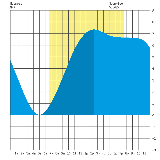 Gardiner tide chart for Thursday, September 12, 2024