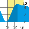 Gardiner tide chart for Thursday, September 12, 2024