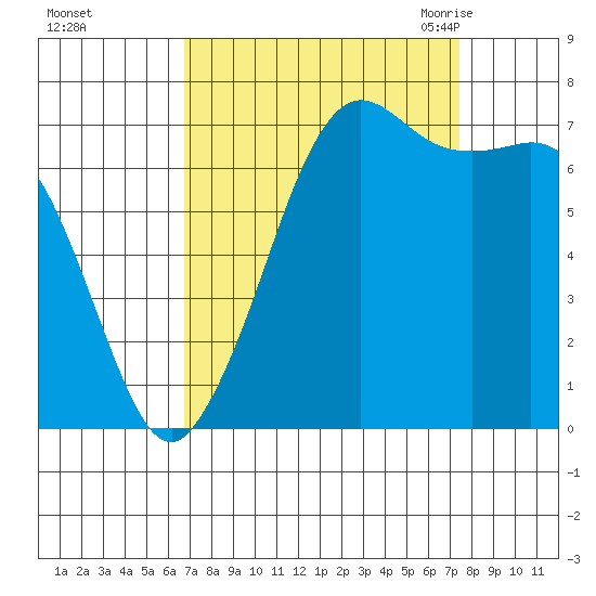 Gardiner tide chart for Friday, September 13, 2024