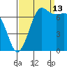 Gardiner tide chart for Friday, September 13, 2024