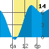 Gardiner tide chart for Saturday, September 14, 2024