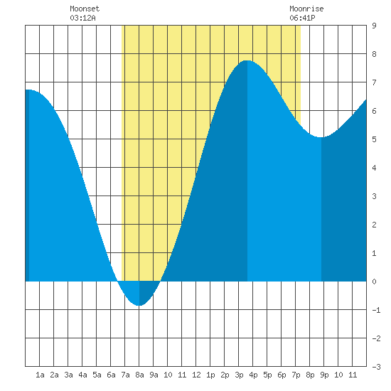 Gardiner tide chart for Sunday, September 15, 2024