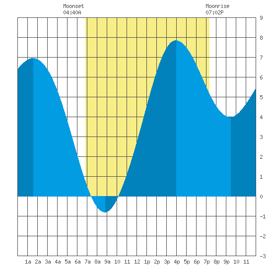 Gardiner tide chart for Monday, September 16, 2024