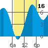 Gardiner tide chart for Monday, September 16, 2024