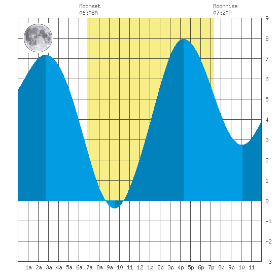 Gardiner tide chart for Tuesday, September 17, 2024