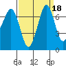 Gardiner tide chart for Wednesday, September 18, 2024