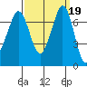 Gardiner tide chart for Thursday, September 19, 2024
