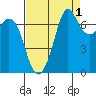 Gardiner tide chart for Sunday, September 1, 2024