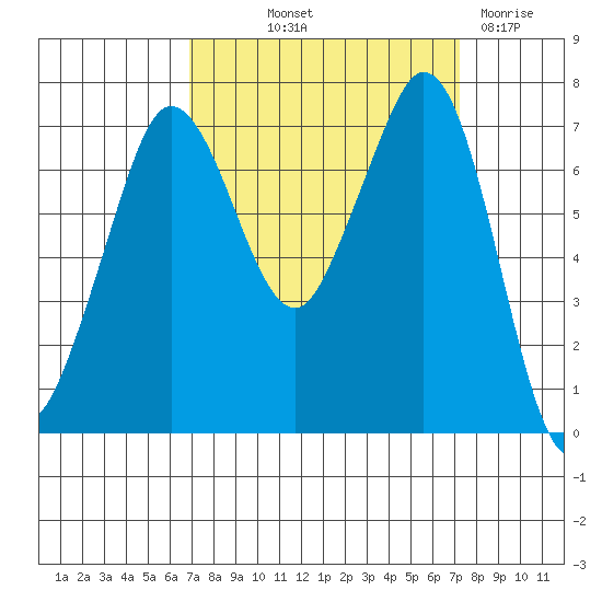 Gardiner tide chart for Friday, September 20, 2024