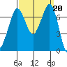 Gardiner tide chart for Friday, September 20, 2024