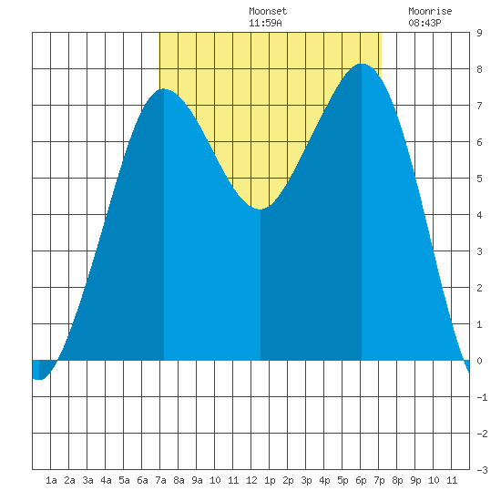 Gardiner tide chart for Saturday, September 21, 2024