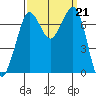 Gardiner tide chart for Saturday, September 21, 2024