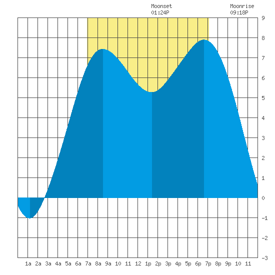 Gardiner tide chart for Sunday, September 22, 2024