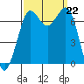 Gardiner tide chart for Sunday, September 22, 2024