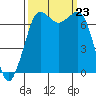 Gardiner tide chart for Monday, September 23, 2024