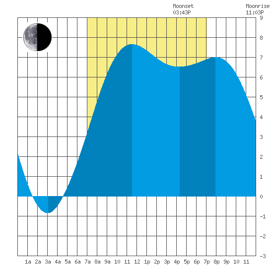 Gardiner tide chart for Tuesday, September 24, 2024