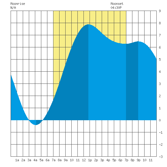 Gardiner tide chart for Wednesday, September 25, 2024
