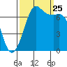 Gardiner tide chart for Wednesday, September 25, 2024