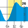 Gardiner tide chart for Thursday, September 26, 2024