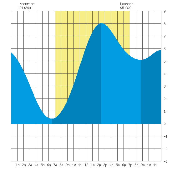 Gardiner tide chart for Friday, September 27, 2024