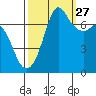 Gardiner tide chart for Friday, September 27, 2024