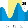 Gardiner tide chart for Sunday, September 29, 2024