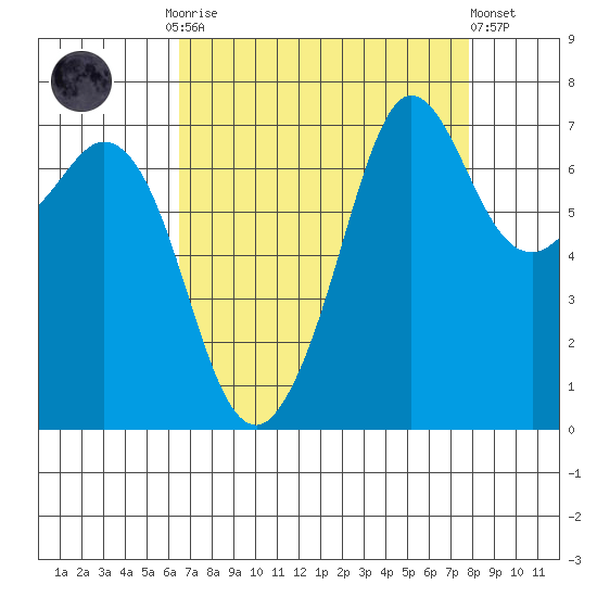 Gardiner tide chart for Monday, September 2, 2024