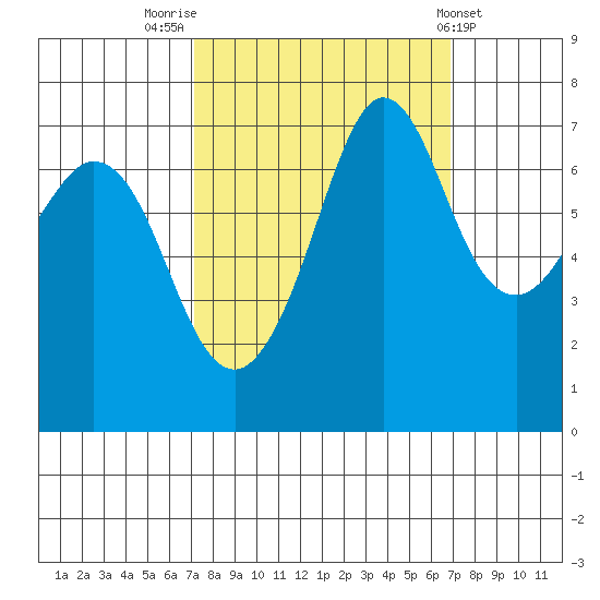Gardiner tide chart for Monday, September 30, 2024