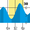 Gardiner tide chart for Monday, September 30, 2024