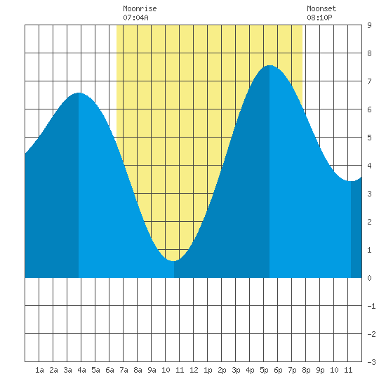 Gardiner tide chart for Tuesday, September 3, 2024