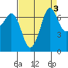 Gardiner tide chart for Tuesday, September 3, 2024