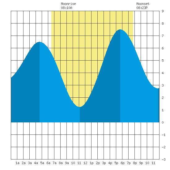 Gardiner tide chart for Wednesday, September 4, 2024