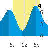 Gardiner tide chart for Wednesday, September 4, 2024