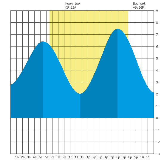Gardiner tide chart for Thursday, September 5, 2024