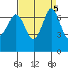 Gardiner tide chart for Thursday, September 5, 2024