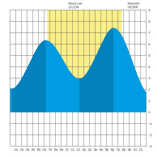 Gardiner tide chart for Friday, September 6, 2024