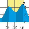 Gardiner tide chart for Saturday, September 7, 2024