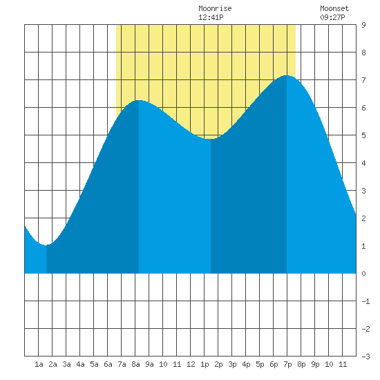 Gardiner tide chart for Sunday, September 8, 2024