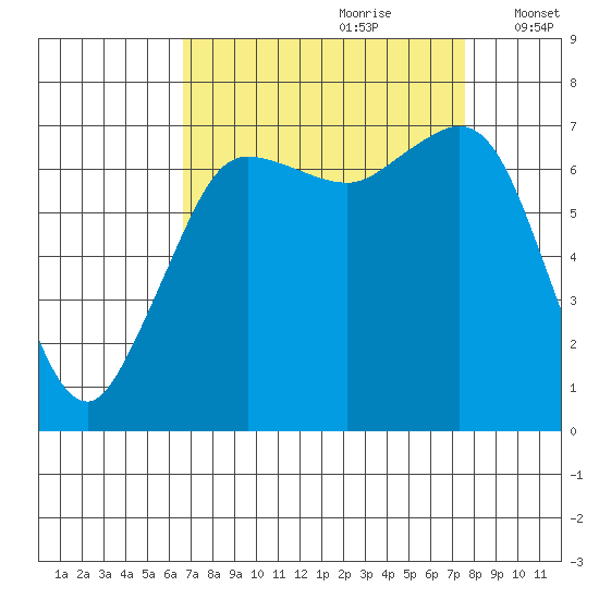 Gardiner tide chart for Monday, September 9, 2024