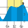 Gardiner tide chart for Monday, September 9, 2024