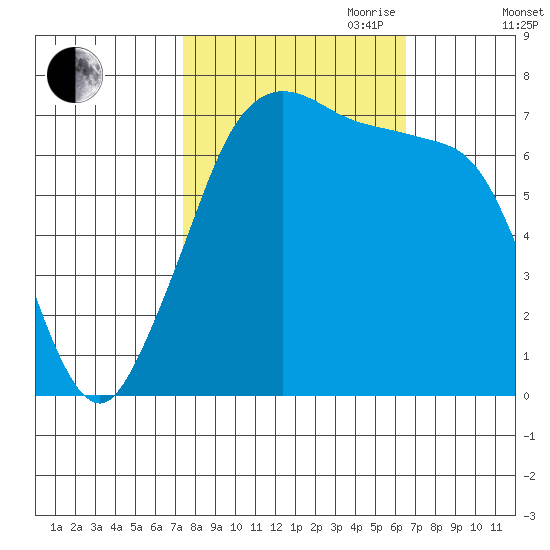 Gardiner tide chart for Thursday, October 10, 2024