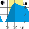 Gardiner tide chart for Thursday, October 10, 2024