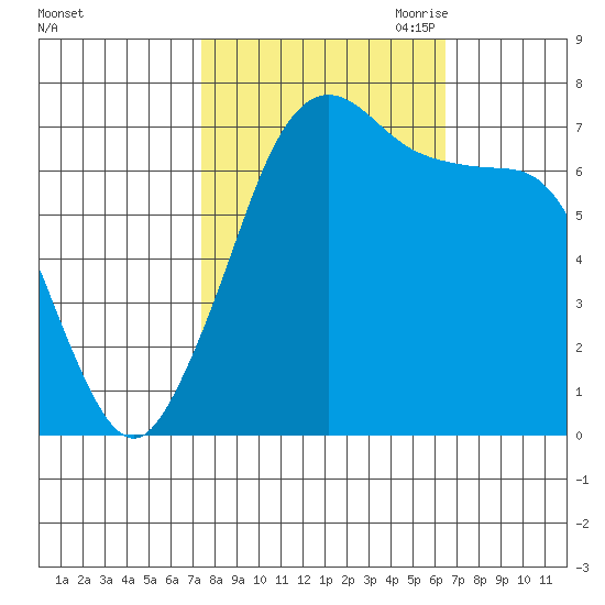 Gardiner tide chart for Friday, October 11, 2024