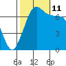 Gardiner tide chart for Friday, October 11, 2024