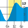 Gardiner tide chart for Saturday, October 12, 2024